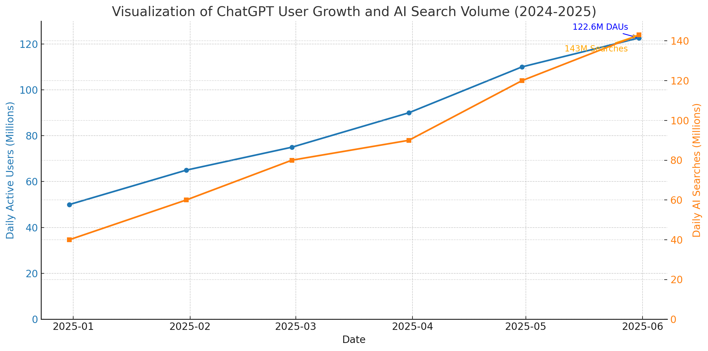 Visualization of ChatGPT user growth and AI search volume