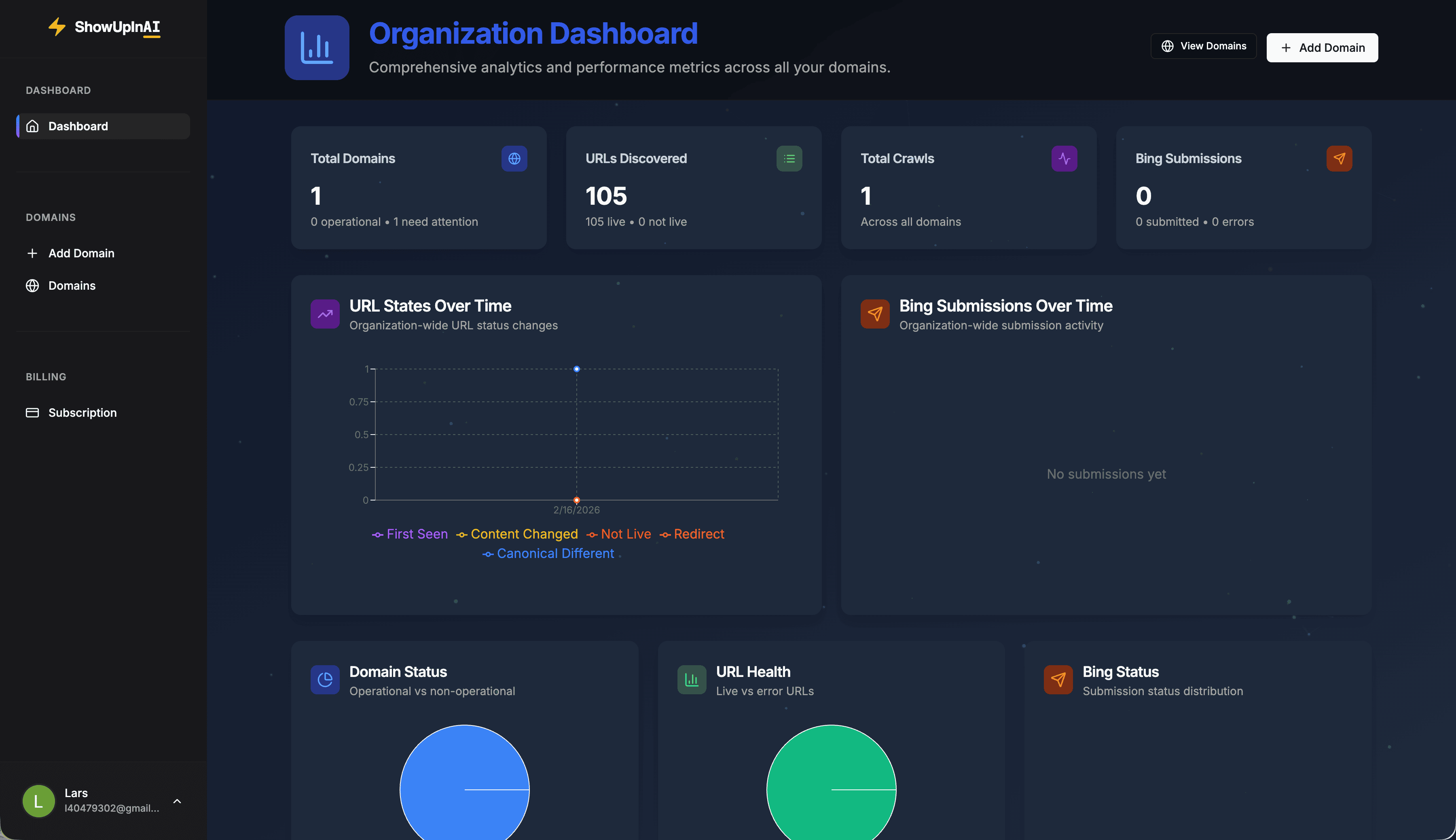 ShowUpInAI organization dashboard showing stats, charts, and domain performance